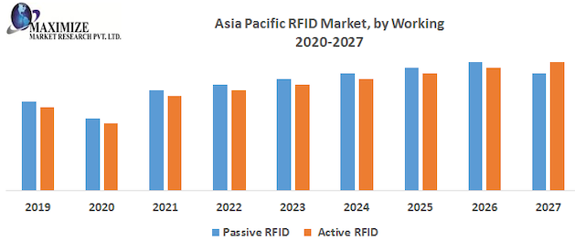 RFID Tags Market